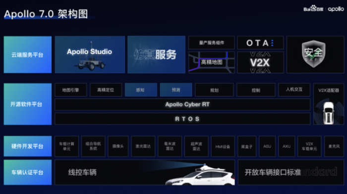 Baidu releases Apollo7.0
