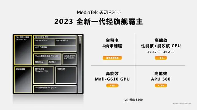 MediaTek玑8200