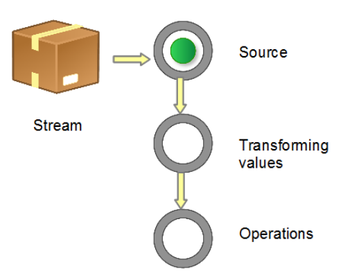 java1.8 stream()list操作用法