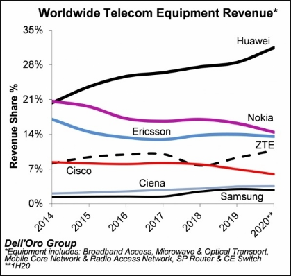 huawei 5G  widening the gap