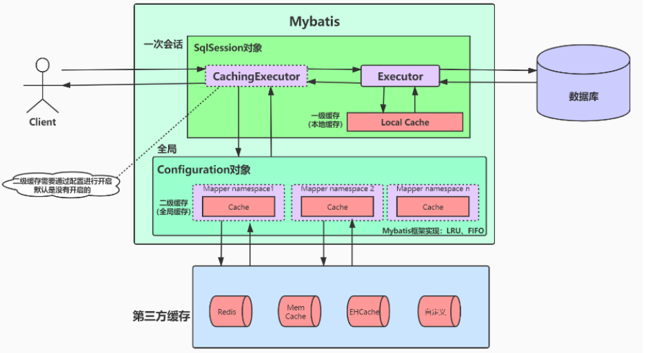 mybatis 一级二级缓存