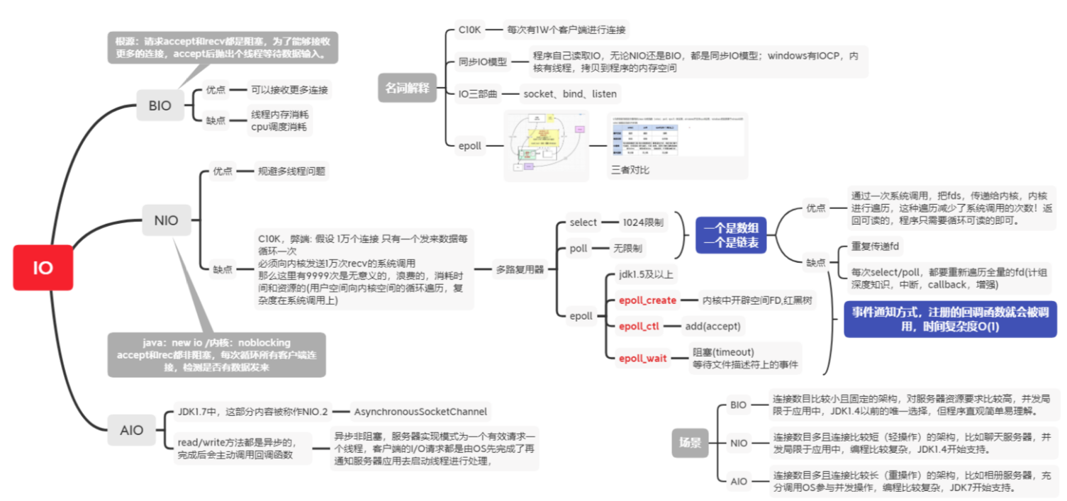 IO模型模型学习